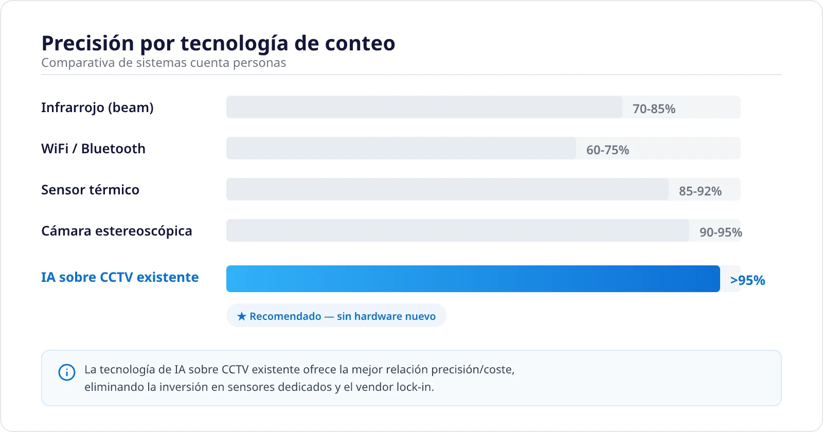 Comparativa de precisión por tecnología de conteo de personas